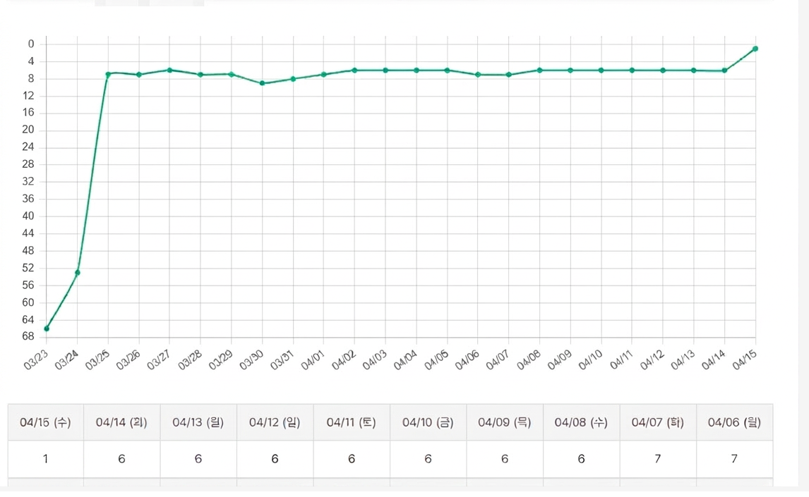 검색 순위 상승 그래프 3