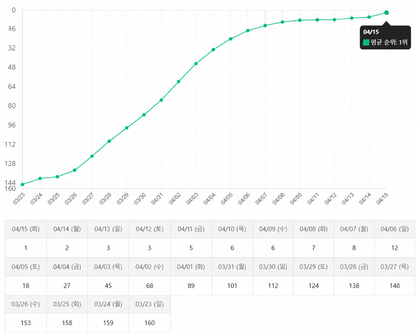 검색 순위 상승 그래프 4